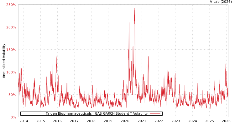graph of Taigen Biopharmaceuticals GAS-GARCH-T