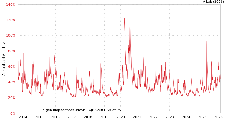 graph of Taigen Biopharmaceuticals GJR-GARCH