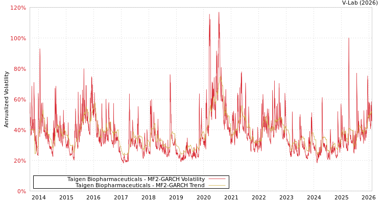 graph of Taigen Biopharmaceuticals MF2-GARCH