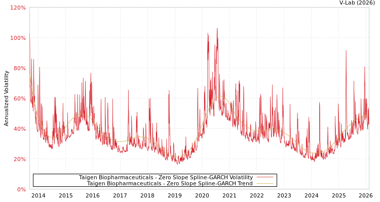 graph of Taigen Biopharmaceuticals S0GARCH