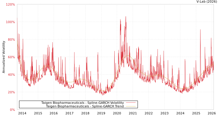 graph of Taigen Biopharmaceuticals SGARCH