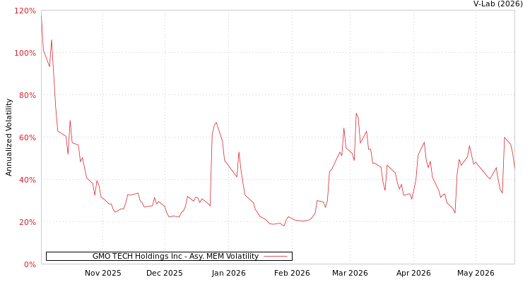 graph of GMO TECH Holdings Inc AMEM