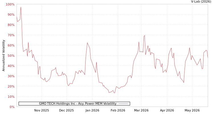 graph of GMO TECH Holdings Inc APMEM