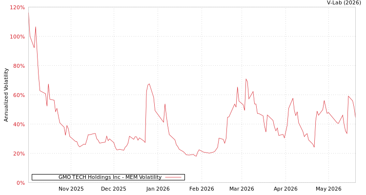 graph of GMO TECH Holdings Inc MEM