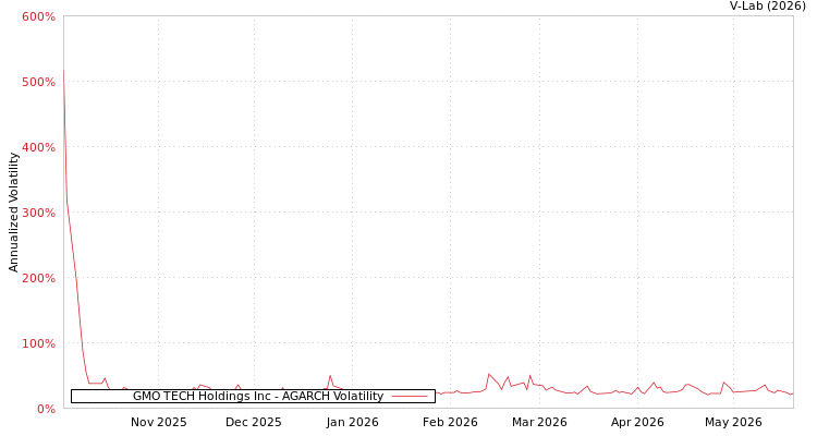 graph of GMO TECH Holdings Inc AGARCH