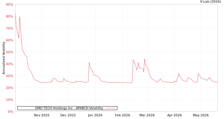 graph of GMO TECH Holdings Inc APARCH