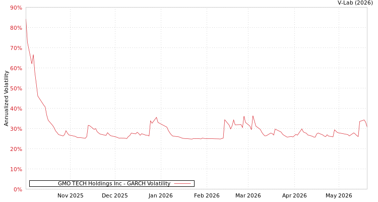 graph of GMO TECH Holdings Inc GARCH