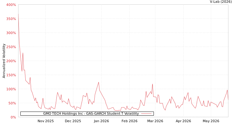 graph of GMO TECH Holdings Inc GAS-GARCH-T