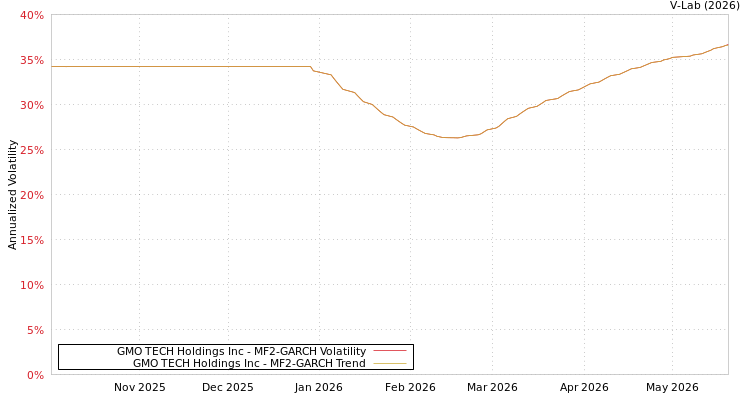 graph of GMO TECH Holdings Inc MF2-GARCH
