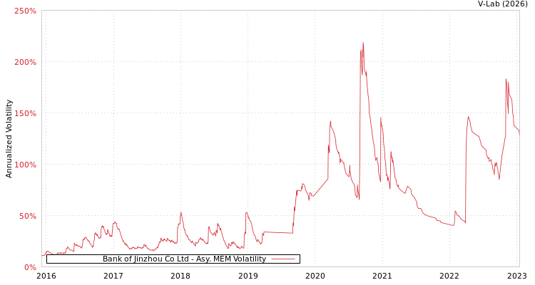 graph of Bank of Jinzhou Co Ltd AMEM