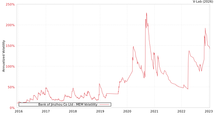 graph of Bank of Jinzhou Co Ltd MEM