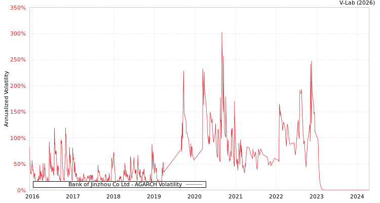 graph of Bank of Jinzhou Co Ltd AGARCH