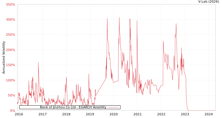 graph of Bank of Jinzhou Co Ltd EGARCH