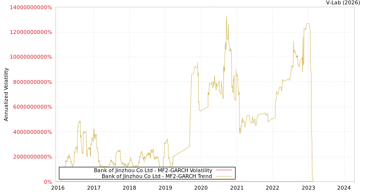 graph of Bank of Jinzhou Co Ltd MF2-GARCH