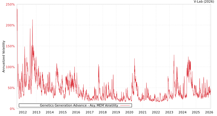 graph of Genetics Generation Advance AMEM