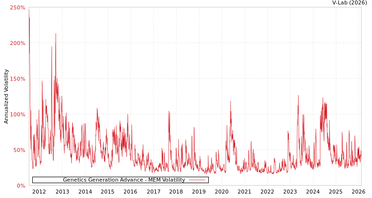 graph of Genetics Generation Advance MEM
