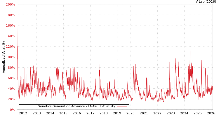 graph of Genetics Generation Advance EGARCH