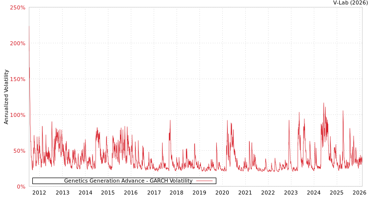 graph of Genetics Generation Advance GARCH