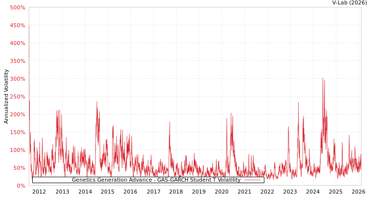 graph of Genetics Generation Advance GAS-GARCH-T