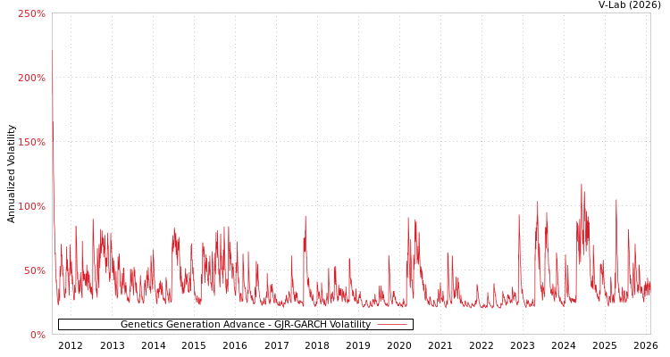 graph of Genetics Generation Advance GJR-GARCH