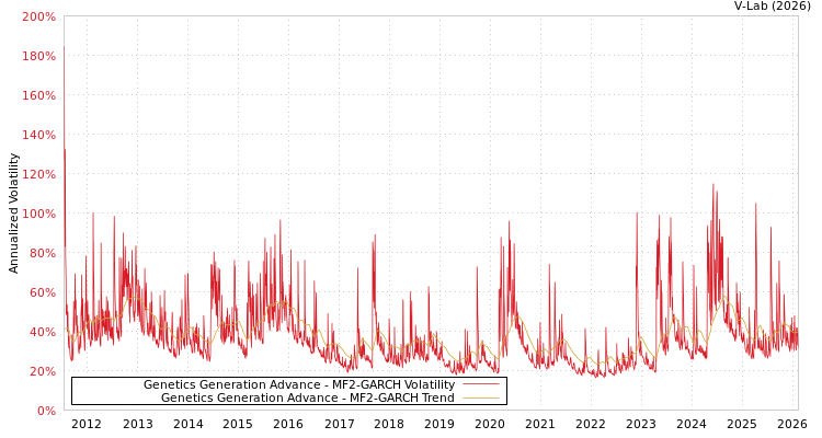 graph of Genetics Generation Advance MF2-GARCH
