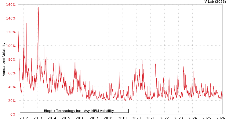 graph of Bioptik Technology Inc AMEM
