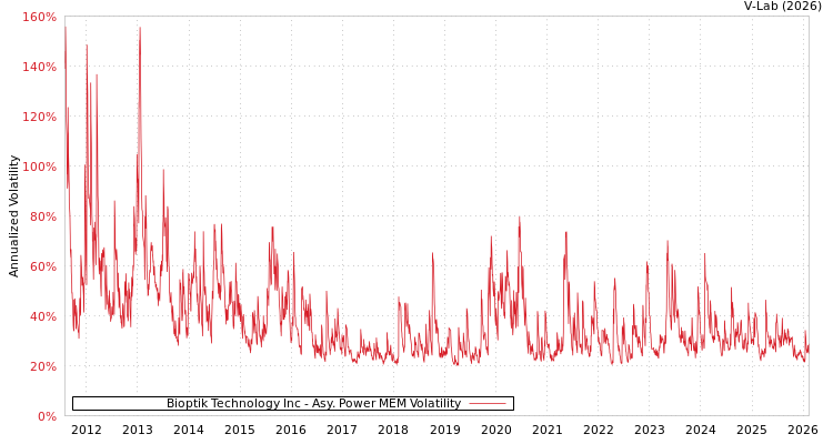 graph of Bioptik Technology Inc APMEM