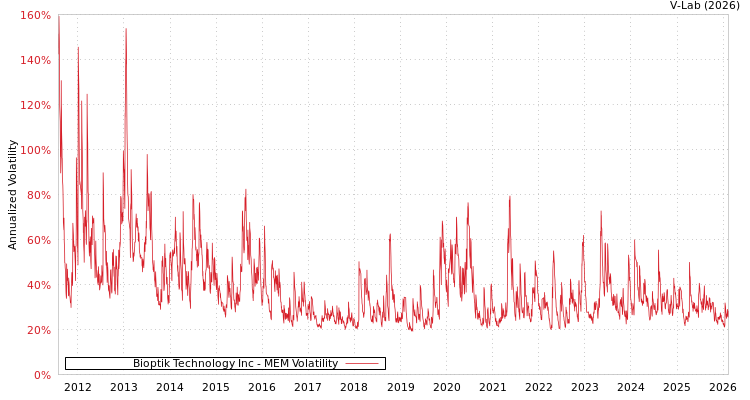 graph of Bioptik Technology Inc MEM