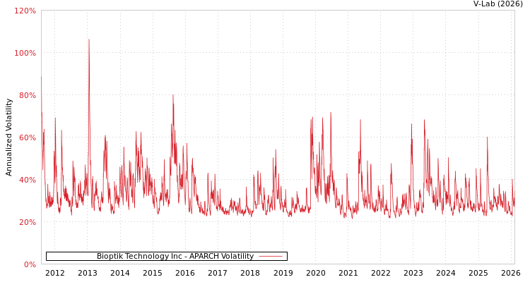 graph of Bioptik Technology Inc APARCH