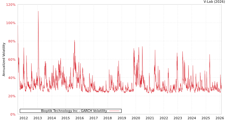 graph of Bioptik Technology Inc GARCH