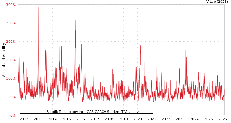 graph of Bioptik Technology Inc GAS-GARCH-T