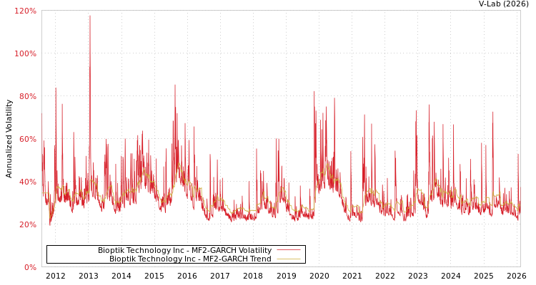 graph of Bioptik Technology Inc MF2-GARCH