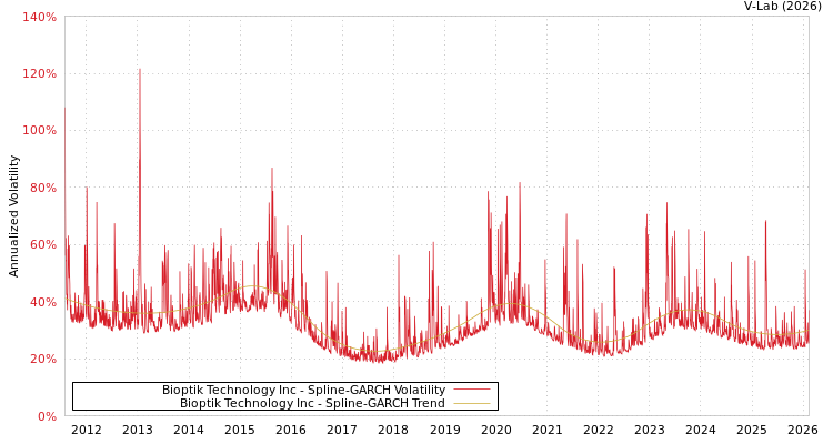 graph of Bioptik Technology Inc SGARCH