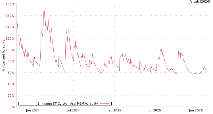 graph of Shinsung ST Co Ltd AMEM
