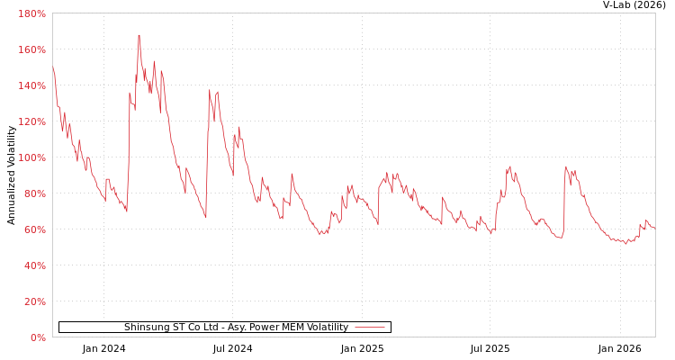 graph of Shinsung ST Co Ltd APMEM