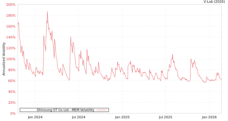 graph of Shinsung ST Co Ltd MEM