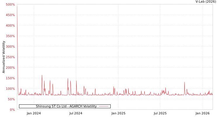 graph of Shinsung ST Co Ltd AGARCH