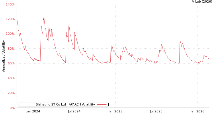 graph of Shinsung ST Co Ltd APARCH
