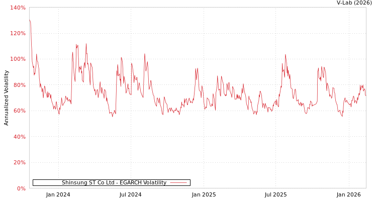 graph of Shinsung ST Co Ltd EGARCH