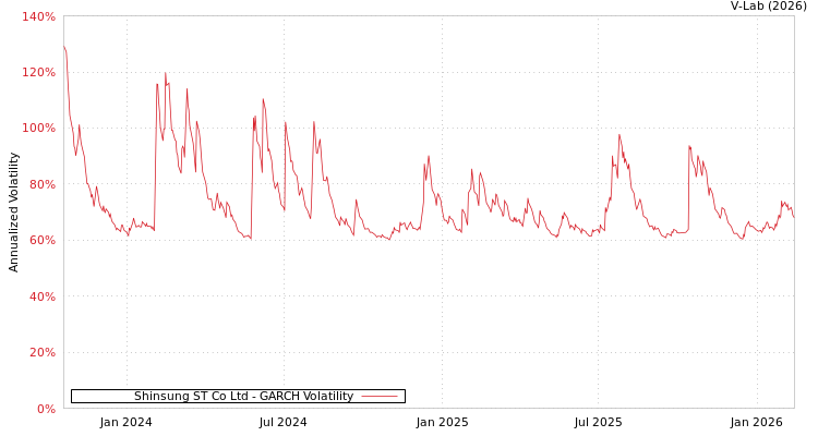 graph of Shinsung ST Co Ltd GARCH