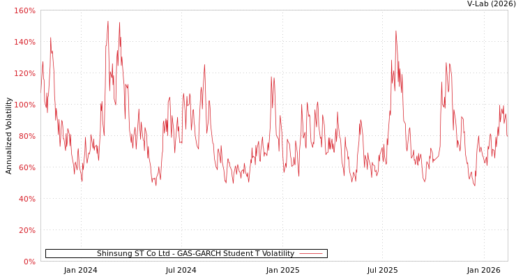 graph of Shinsung ST Co Ltd GAS-GARCH-T