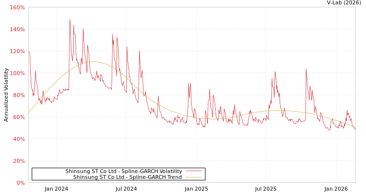 graph of Shinsung ST Co Ltd SGARCH