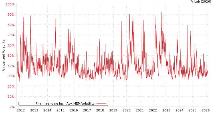 graph of Pharmaengine Inc AMEM
