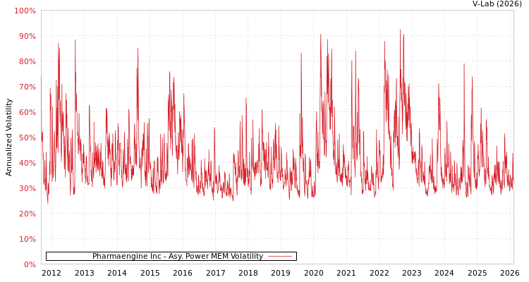 graph of Pharmaengine Inc APMEM