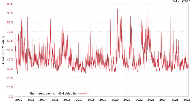 graph of Pharmaengine Inc MEM