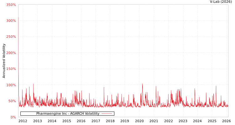 graph of Pharmaengine Inc AGARCH