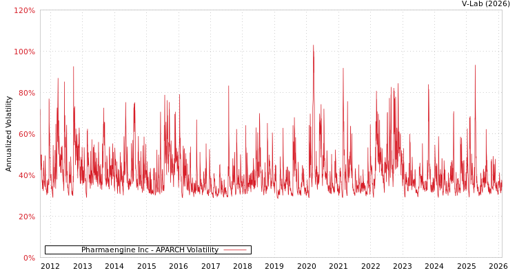 graph of Pharmaengine Inc APARCH