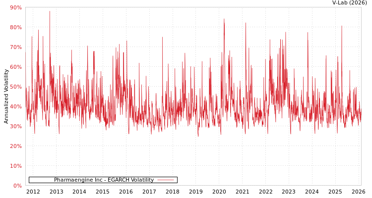 graph of Pharmaengine Inc EGARCH