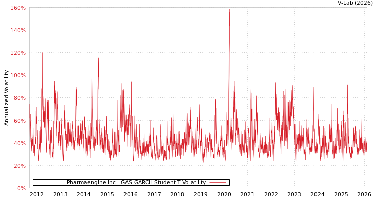 graph of Pharmaengine Inc GAS-GARCH-T
