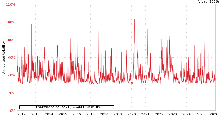 graph of Pharmaengine Inc GJR-GARCH